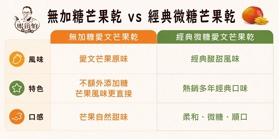 眼鏡伯微糖芒果乾和無加糖芒果乾差別在哪裡?